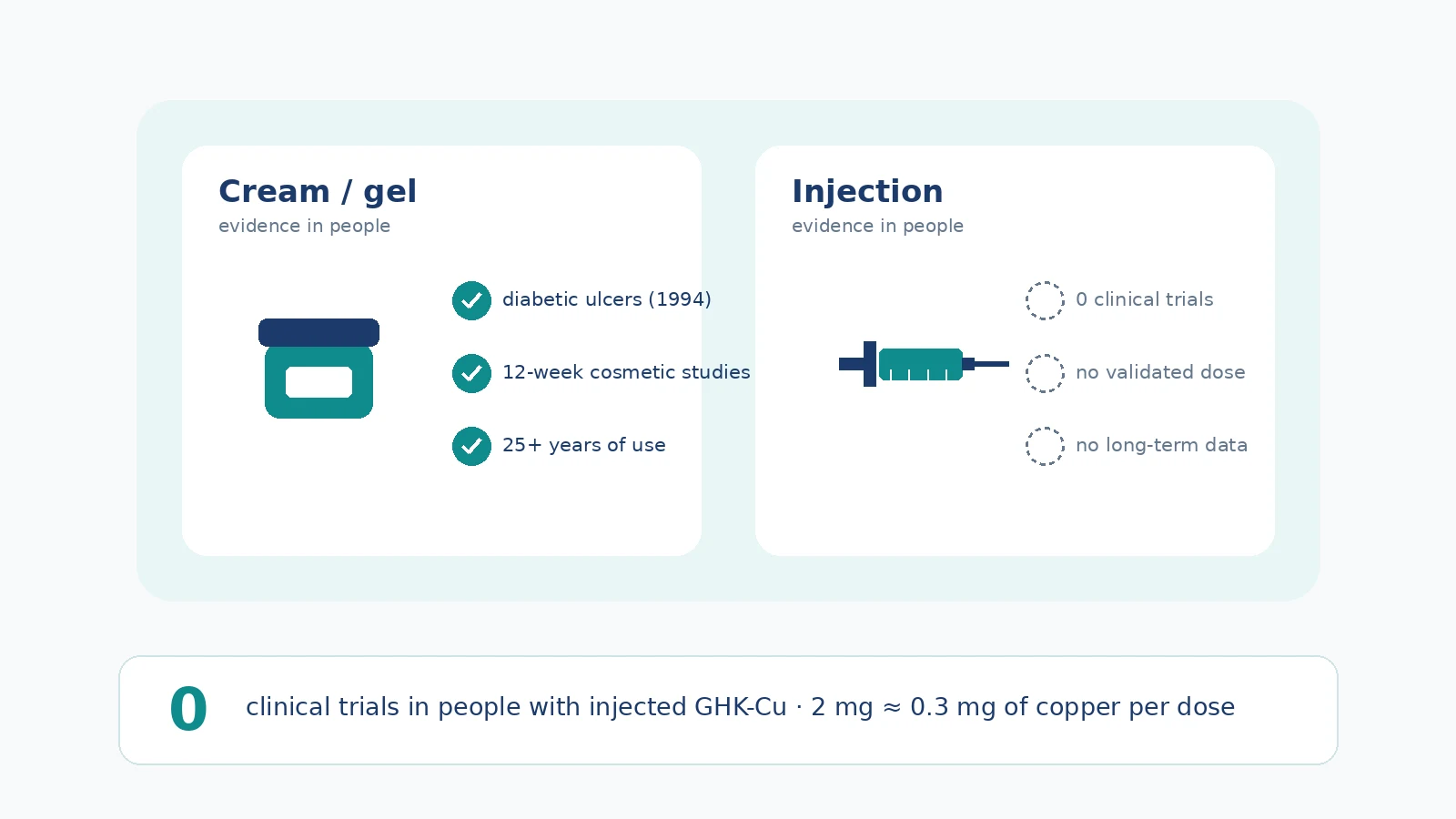 Infographic: GHK-Cu cream versus injection — the human evidence is for the cream; the injection has zero published clinical trials in people