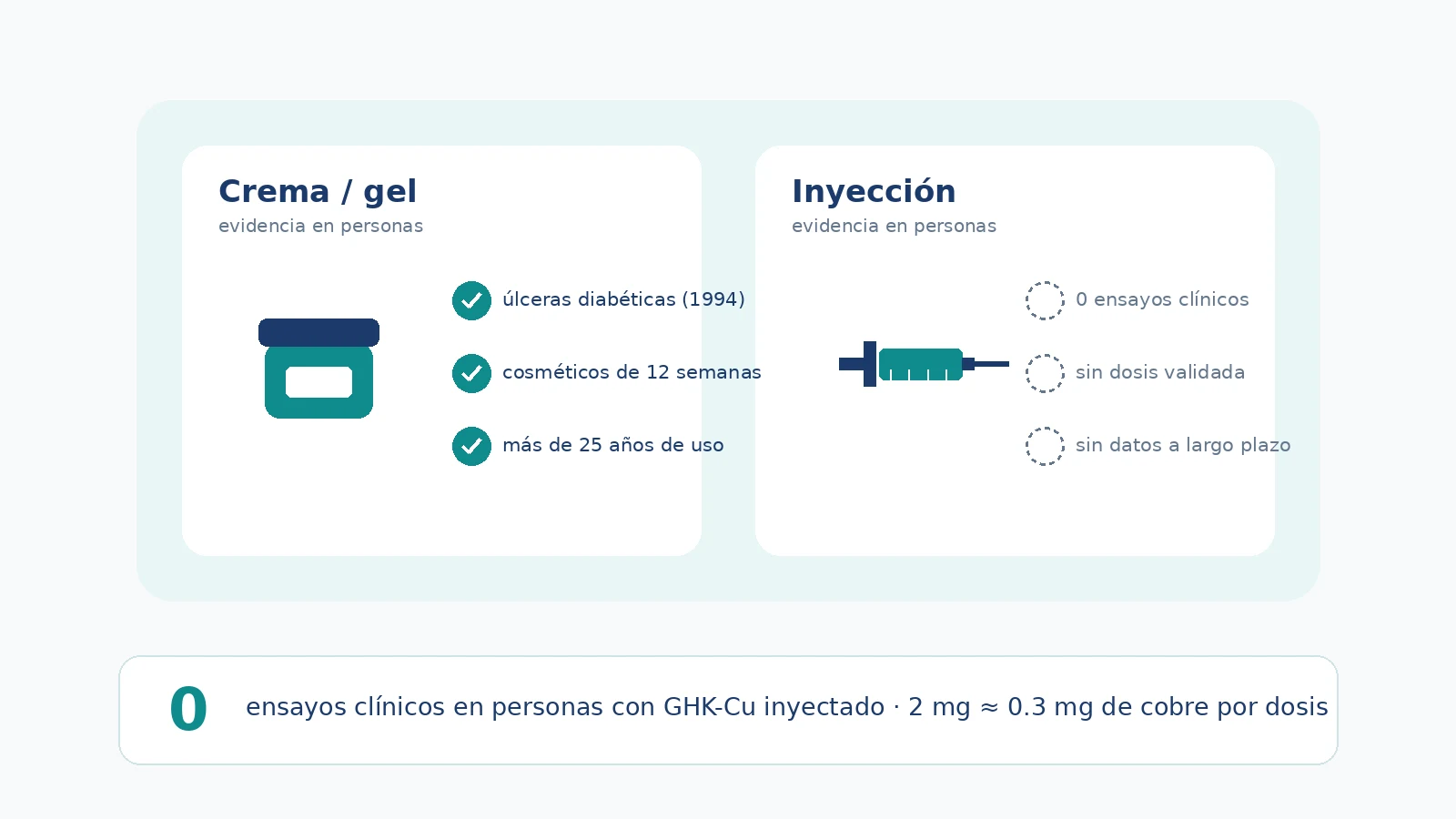 Infográfica: GHK-Cu crema frente a inyección — la evidencia en personas es de la crema; la inyección tiene cero ensayos clínicos publicados en humanos