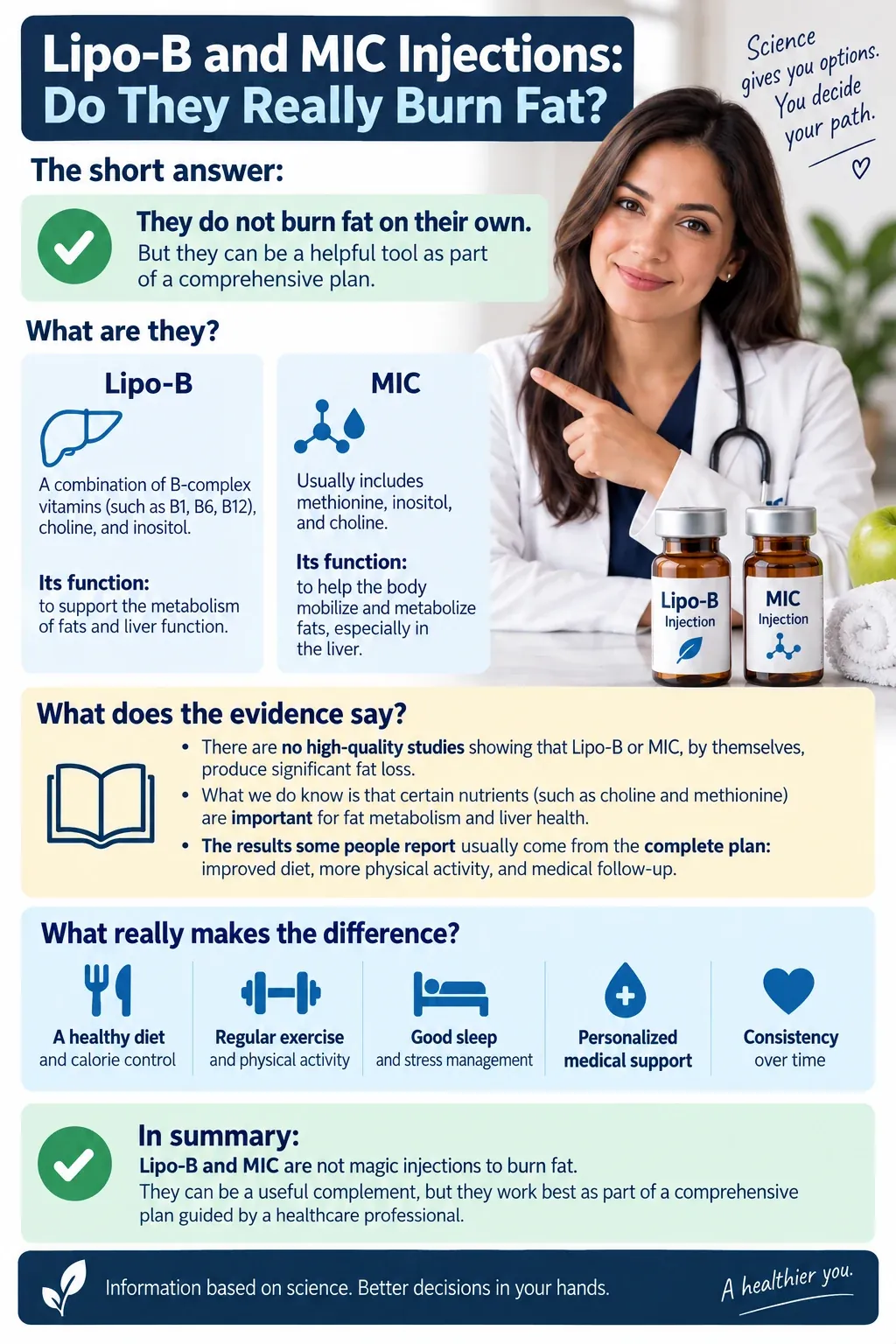 Lipo-B and MIC injections infographic explaining what they contain, what the evidence says, and why weight loss usually reflects the full plan rather than the injection alone